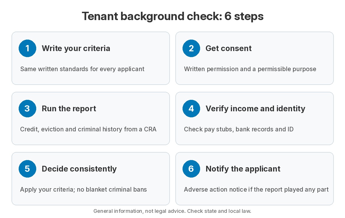 Tenant background check for landlords in 6 steps: write your criteria, get consent, run the report, verify income and identity, decide consistently, notify the applicant