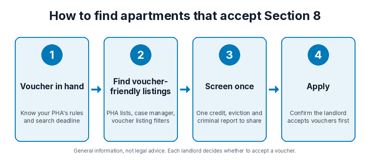 Four steps to find apartments that accept Section 8: voucher in hand, find voucher-friendly listings, screen once, and apply