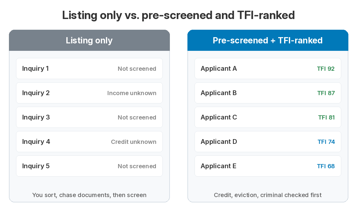 Free rental listing sites for landlords compared: a listing-only inbox of unscreened inquiries versus pre-screened applicants ranked by Tenant Fit Index score