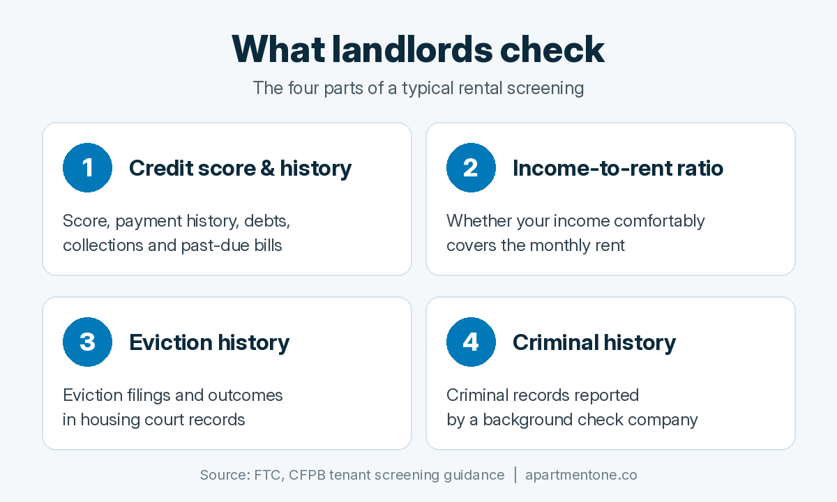 What landlords check to get approved for an apartment with bad credit: credit score and history, income-to-rent ratio, eviction history, and criminal history